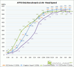 ATTO Disk Benchmark v2.46 - Read Speed