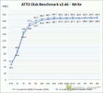 Crucial m4 128 Gb - FW0009 vs FW0002 - ATTO Disk Bench - Write
