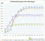 ATTO Disk Benchmark v2.46 - Write Speed