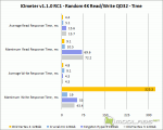 IOmeter v1.1.0 RC1 - Responce Time