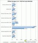 Crucial m4 RAID - PCMark Vantage - HDD Test Suite Detailed