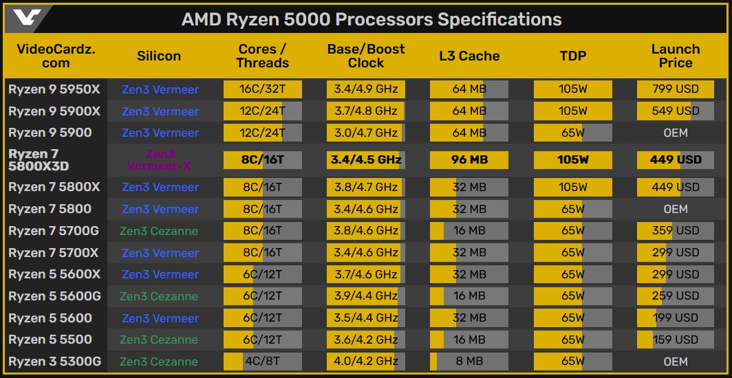 Ryzen 5800 x3d. Процессор AMD Ryzen 7 5800x3d OEM. Процессор AMD Ryzen 7 5800x3d Box. AMD Ryzen 7 5800x3d am4, 8 x 3400 МГЦ. Ryzen x3d.