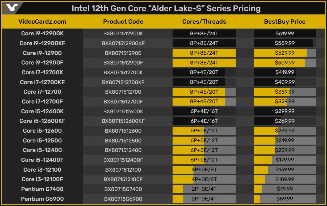 12600kf характеристики. Intel Core 12400f. Intel i5 12500. I5 12500 vs 12400f. Intel Alder Lake-s.