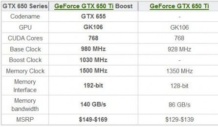 Gtx 650 сравнение