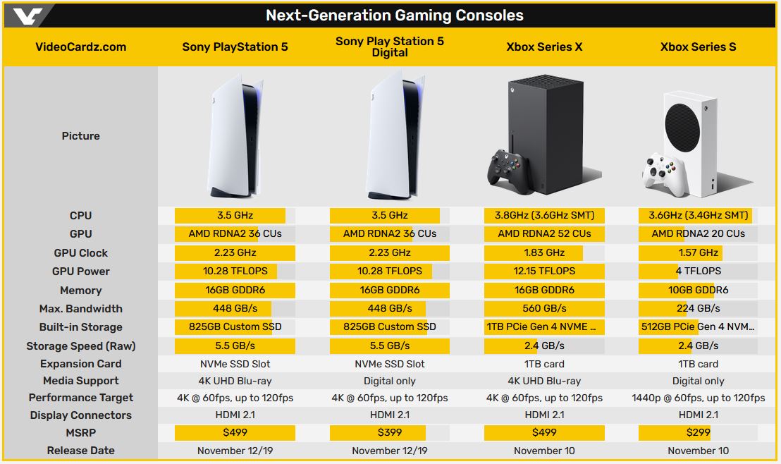 Comparison gaming. Характеристики консолей. Поколения консолей таблица. Характеристика приставки. Производительность игровых приставок.