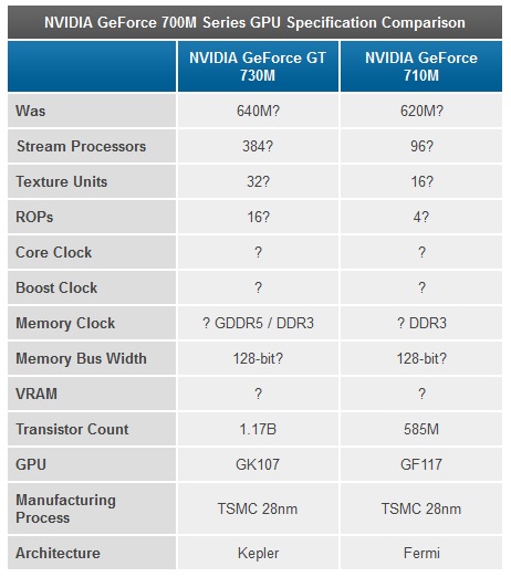 GeForce GT 700M характеристики