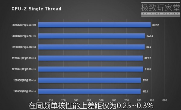 Intel Raptor Lake, Core i9-13900K, CPU-Z Validation