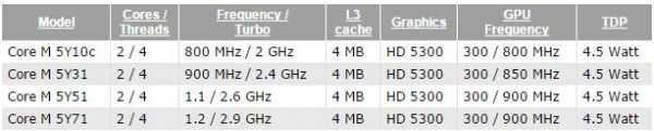 Core M 5Y10c, 5Y31, 5Y51 и 5Y71