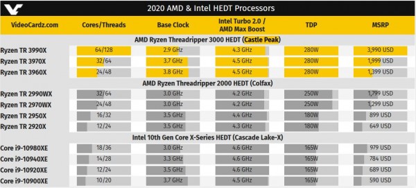 Ryzen Threadripper 3990X