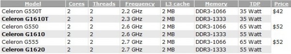 Таблица характеристик грядущих CPU Intel Pentium