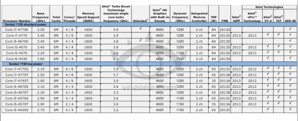 Процессоры Intel Haswell