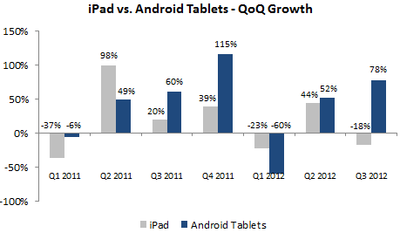 Статистика ipad vs. android