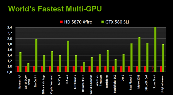 GeForce GTX 580 SLI vs 5870 CrossFireX