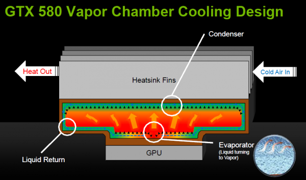 GeForce GTX 580 vapor cooler