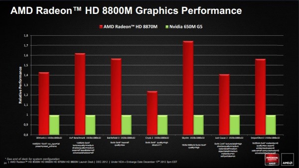 AMD Radeon HD 8000M