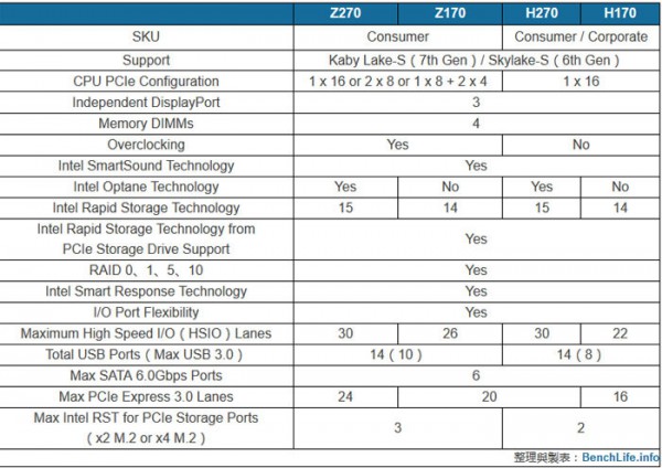 Intel Z270 Express 