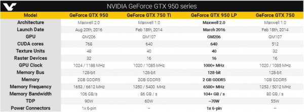 GeForce GTX 950 SE, GeForce GTX 950 LP