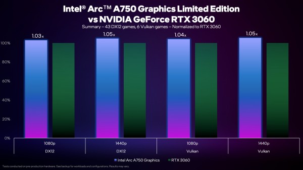 Intel Arc A750 Limited Edition, Alchemist