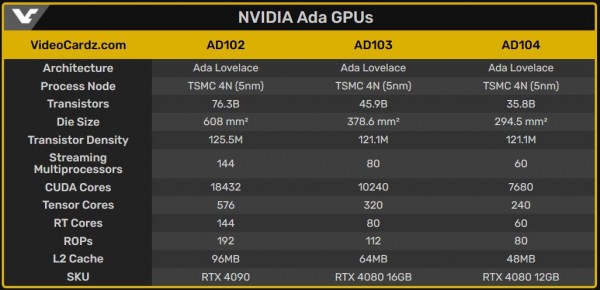 NVIDIA AD102, AD103 и AD104 Ada