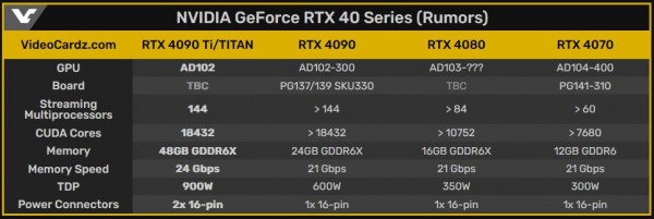 NVIDIA, GeForce RTX 4090, AD102, Ada Lovelace, RTX 4080, RTX 4070