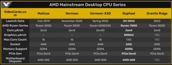 AMD Ryzen 7000, Raphael, Zen4, LGA1718, AM5