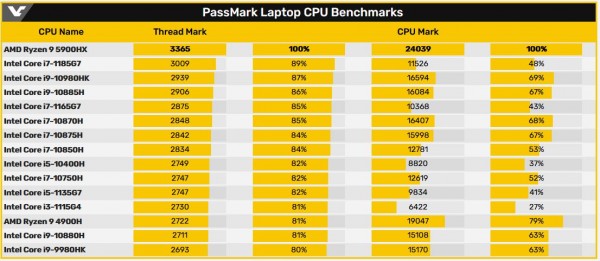 AMD Ryzen 9 5900HX