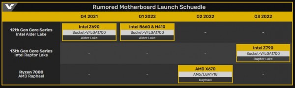 Intel, DDR5, Alder Lake, Intel Z690, Intel B660, H610, Intel Z790, Raptor Lake, Raphael