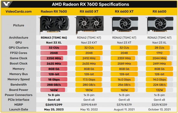 AMD Radeon RX 7600, RDNA3