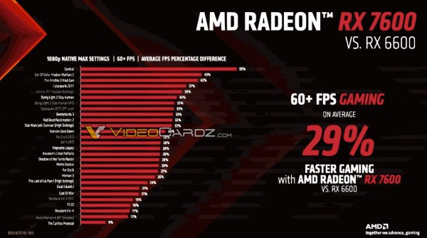 AMD Radeon RX 7600, RDNA3