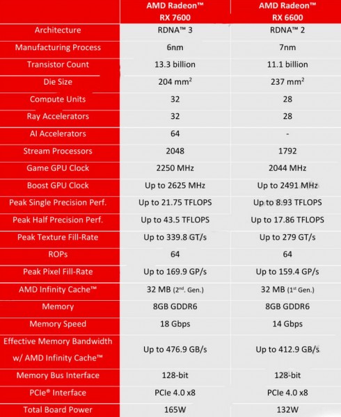 AMD Radeon RX 7600 RDNA3