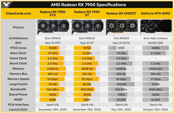 AMD Radeon RX 7900 XTX и Radeon RX 7900 XT