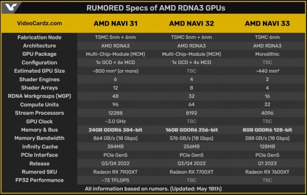 AMD, Navi 31, Navi 32, Navi 33, RDNA3
