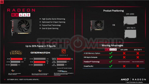 Radeon RX 470 4GB, Radeon RX 460 2GB