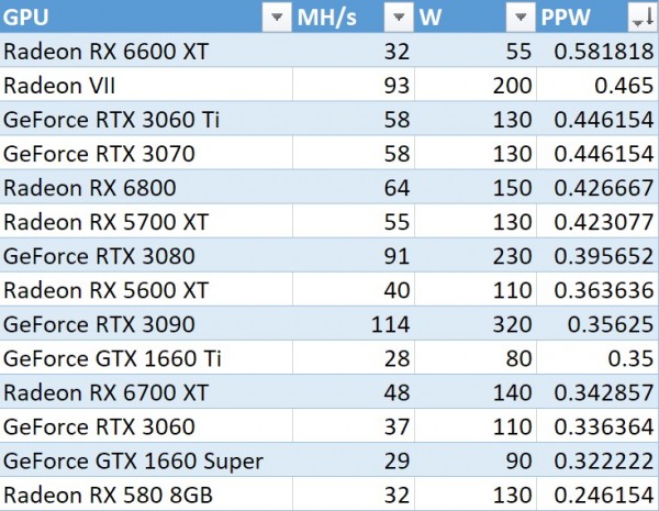 Майнинг Radeon RX 6600 XT