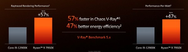 AMD, Zen4, Raphael, Ryzen 9 7950X, Ryzen 9 7900X, Ryzen 7 7700X, Ryzen 5 7600X