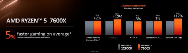 AMD, Zen4, Raphael, Ryzen 9 7950X, Ryzen 9 7900X, Ryzen 7 7700X, Ryzen 5 7600X
