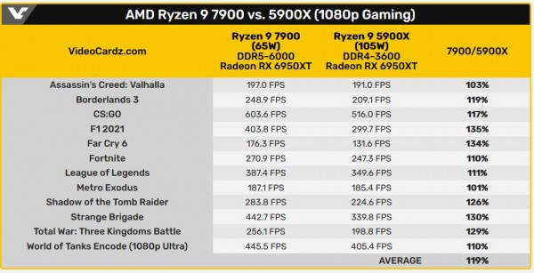 AMD Ryzen 9 7900, Ryzen 7 7700, Ryzen 5 7600