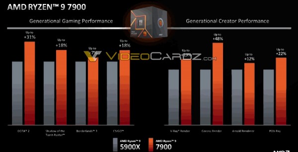 AMD Ryzen 9 7900, Ryzen 7 7700, Ryzen 5 7600