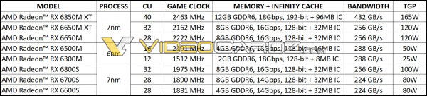 AMD, Radeon, RX 6850M XT, RX 6650M XT, RX 6650M, RX 6800S, RX 6700S, RX 6600S, RX 6500M, RX 6300M