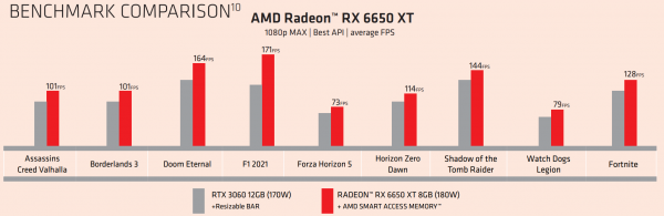 AMD Radeon RX 6950 XT, RX 6750 XT и RX 6650 XT