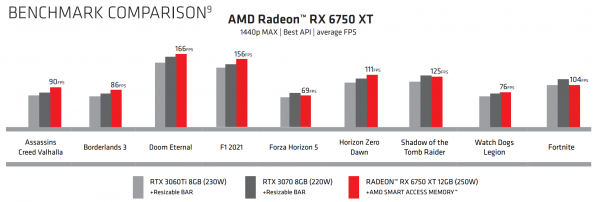 AMD Radeon RX 6950 XT, RX 6750 XT и RX 6650 XT