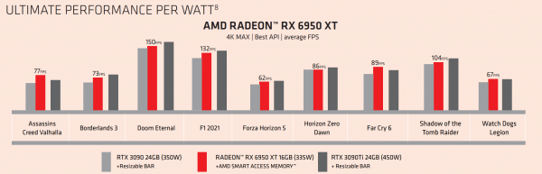 AMD Radeon RX 6950 XT, RX 6750 XT и RX 6650 XT