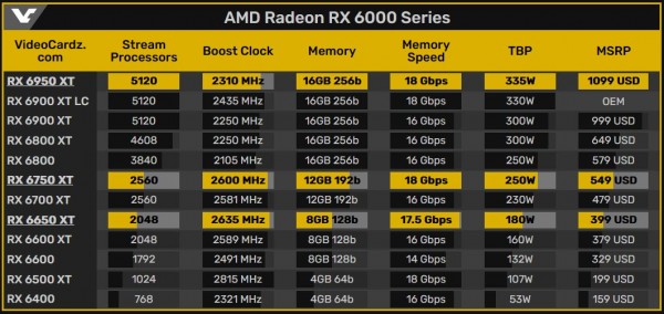 AMD, Radeon, RX 6950 XT, RX 6750 XT, RX 6650 XT