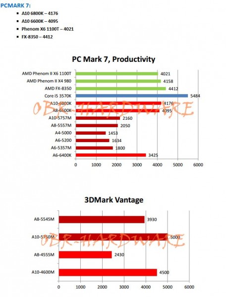 AMD Richland, Kabini