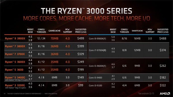 Ryzen 3 3200G и Ryzen 5 3400G