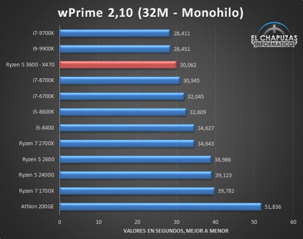 AMD Ryzen 5 3600