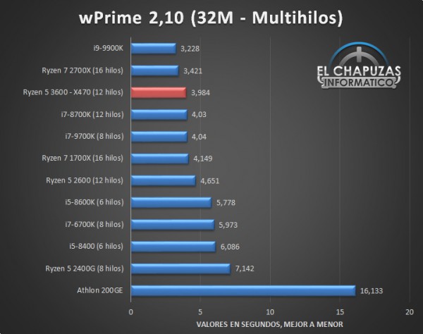 AMD Ryzen 5 3600