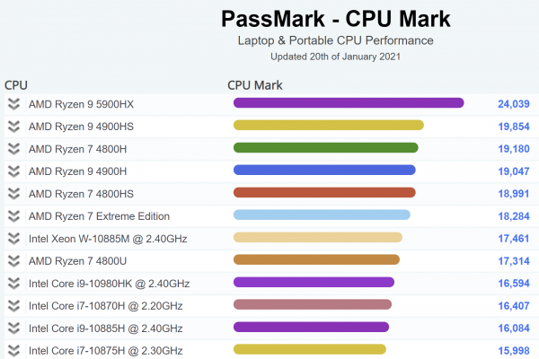 AMD Ryzen 9 5900HX