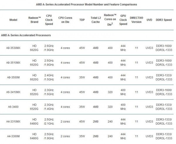 AMD Llano A-Series