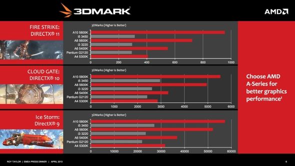 AMD APU Never Settle bench